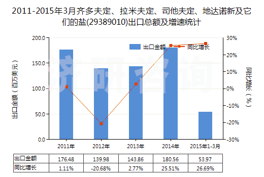 2011-2015年3月齊多夫定、拉米夫定、司他夫定、地達(dá)諾新及它們的鹽(29389010)出口總額及增速統(tǒng)計(jì)